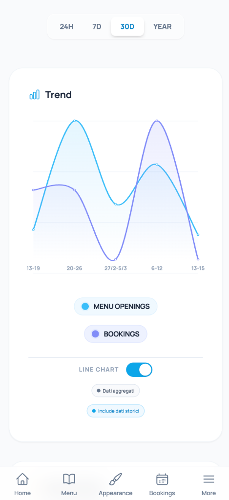 Restaurant sales analytics and statistics